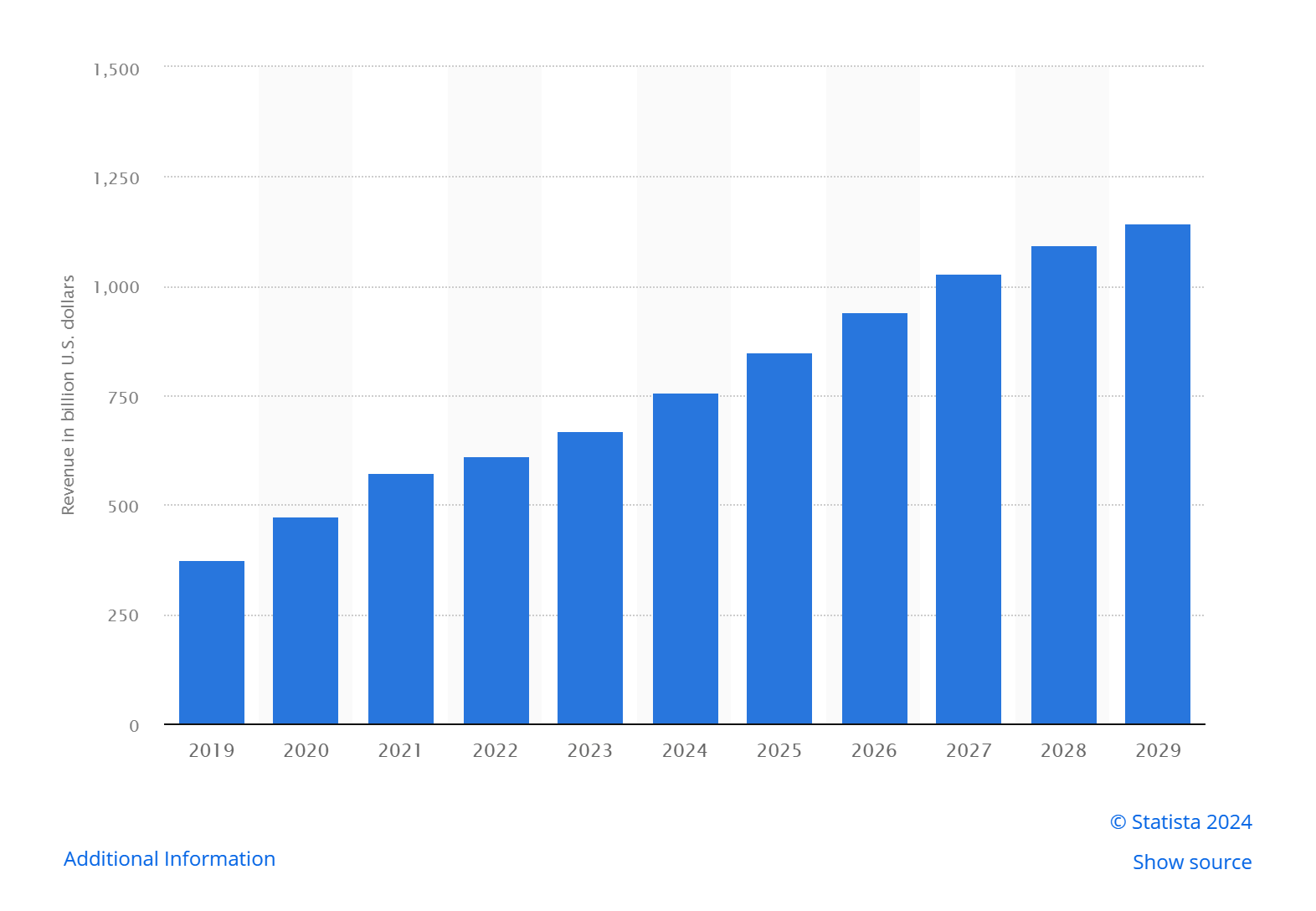 picture statista dropshipping revenue growth graph