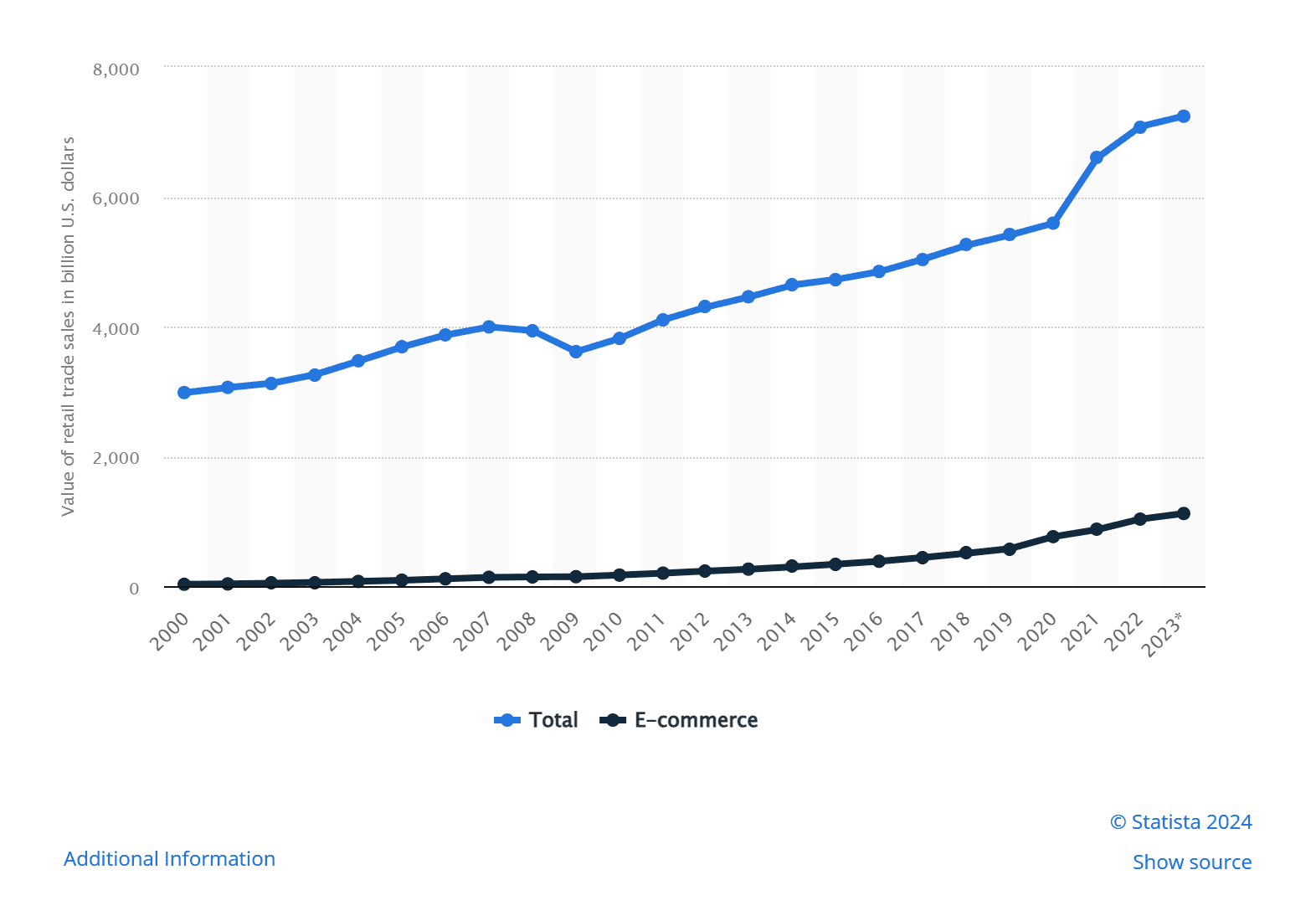 screenshot graph statista ecommerce sales