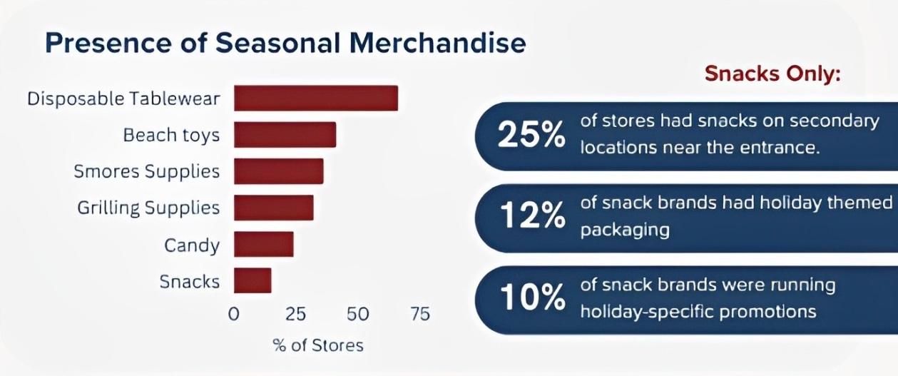 presence of seasonal merchandise on Independence day