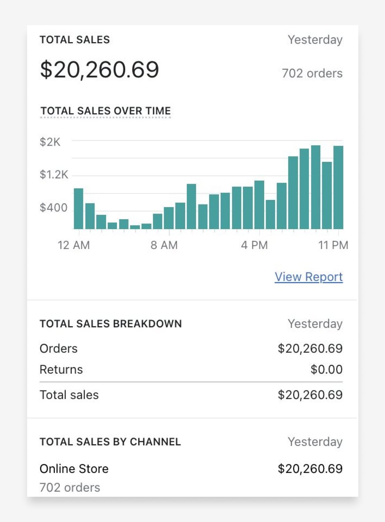 Total sales over time