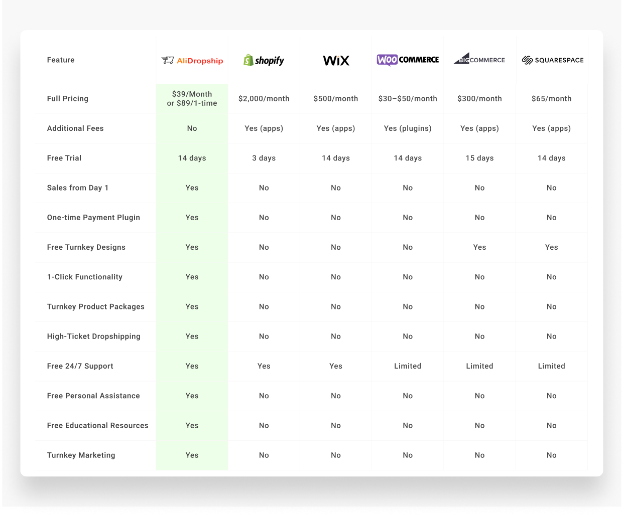 alidropship vs shopify and other platforms