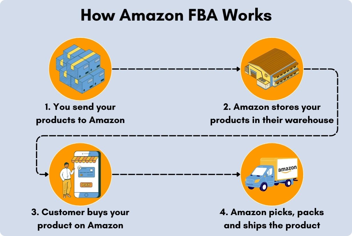 how amazon fba works