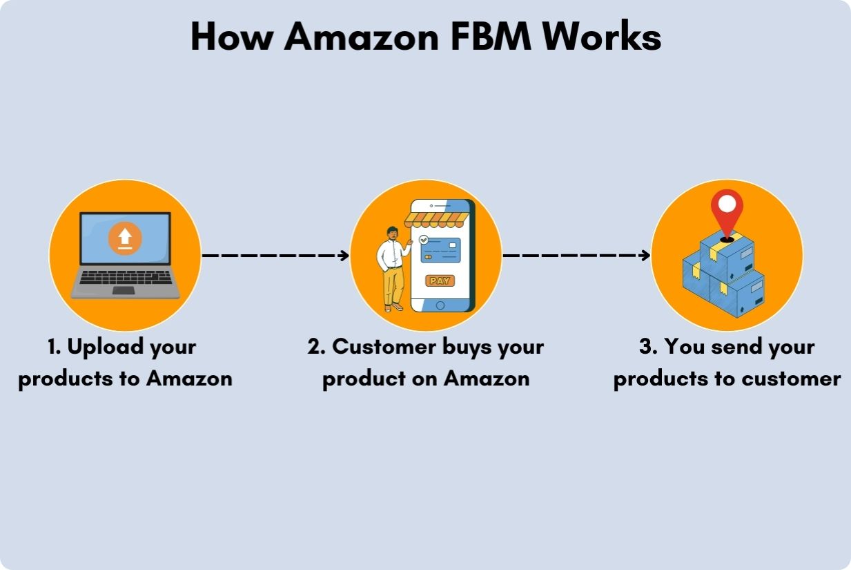 how amazon fbm works