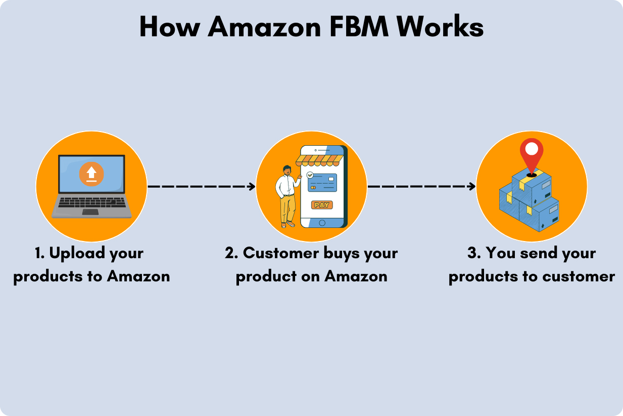 Scheme of how Amazon FBM works.