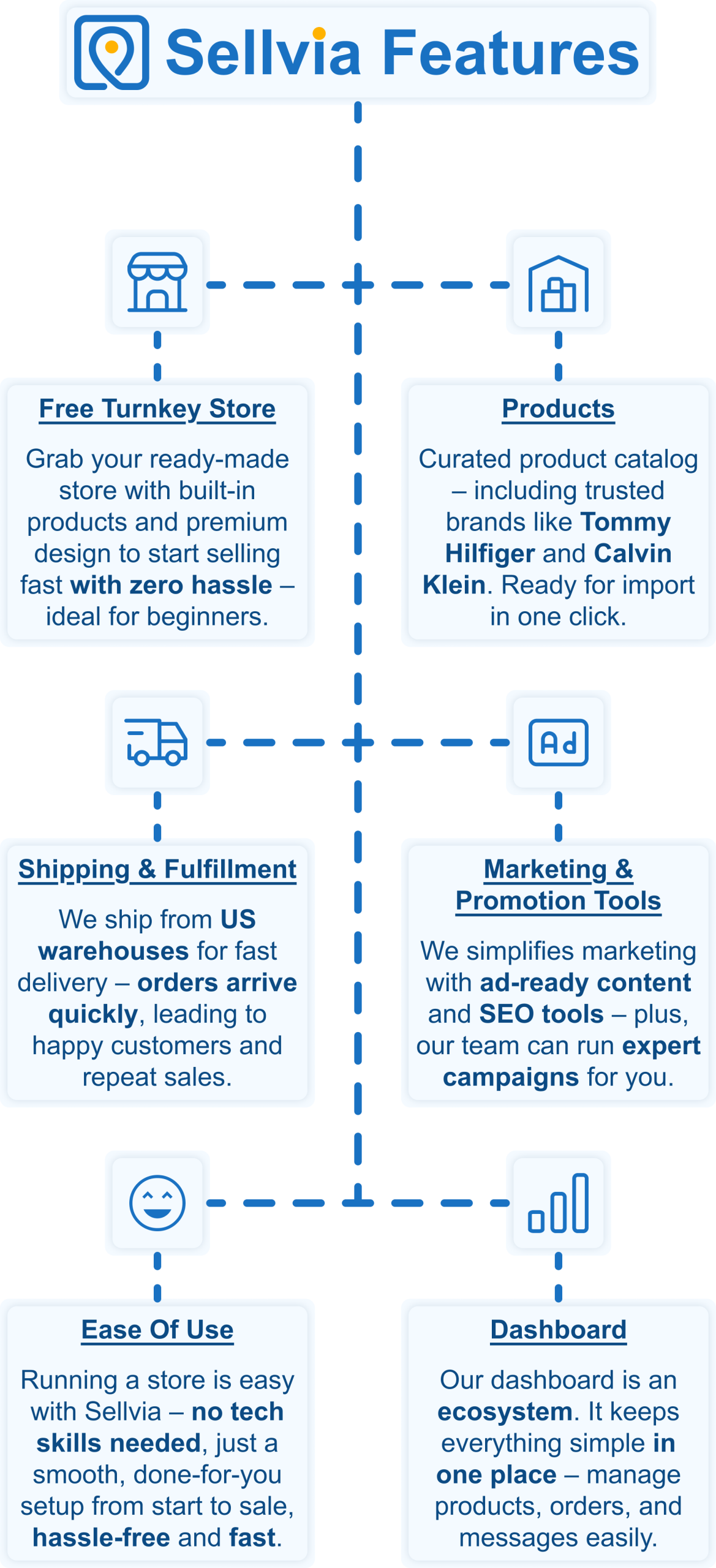 Infographic of Sellvia key features for article about passive business income.