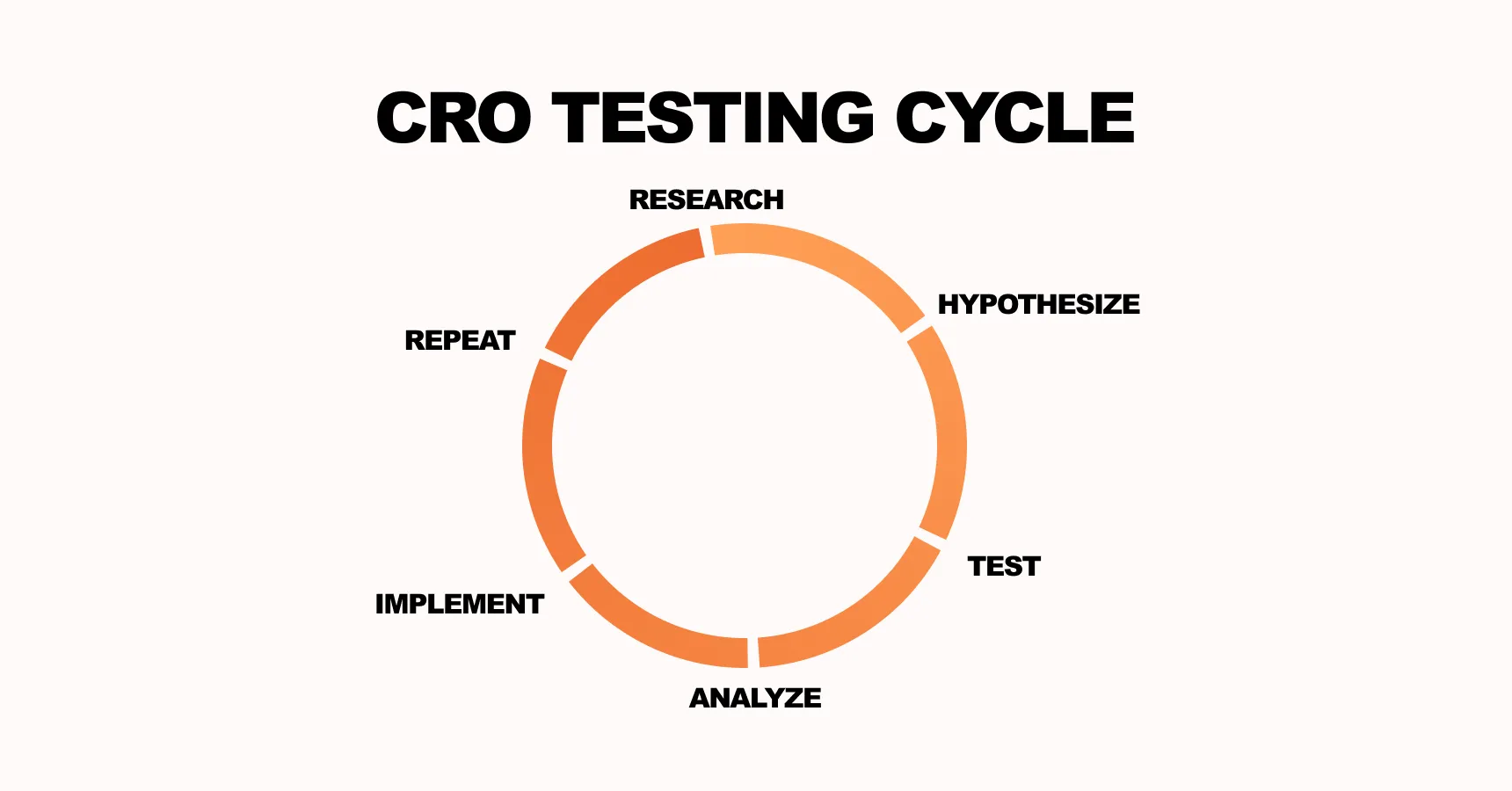 CRO testing cycle for the article on conversion optimization for ecommerce website