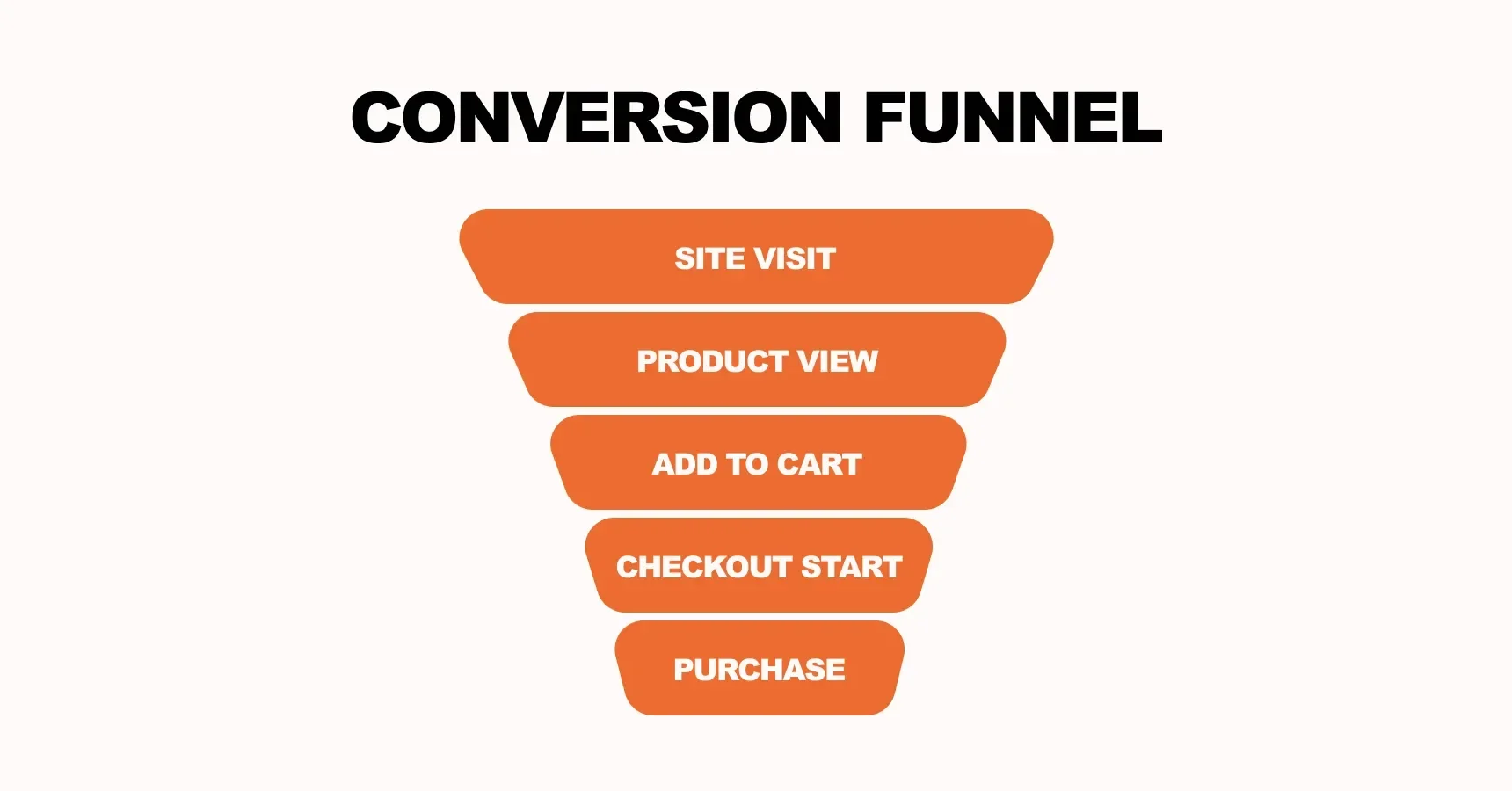 Infographic showing the conversion funnel for an article on conversion optimization for ecommerce websites