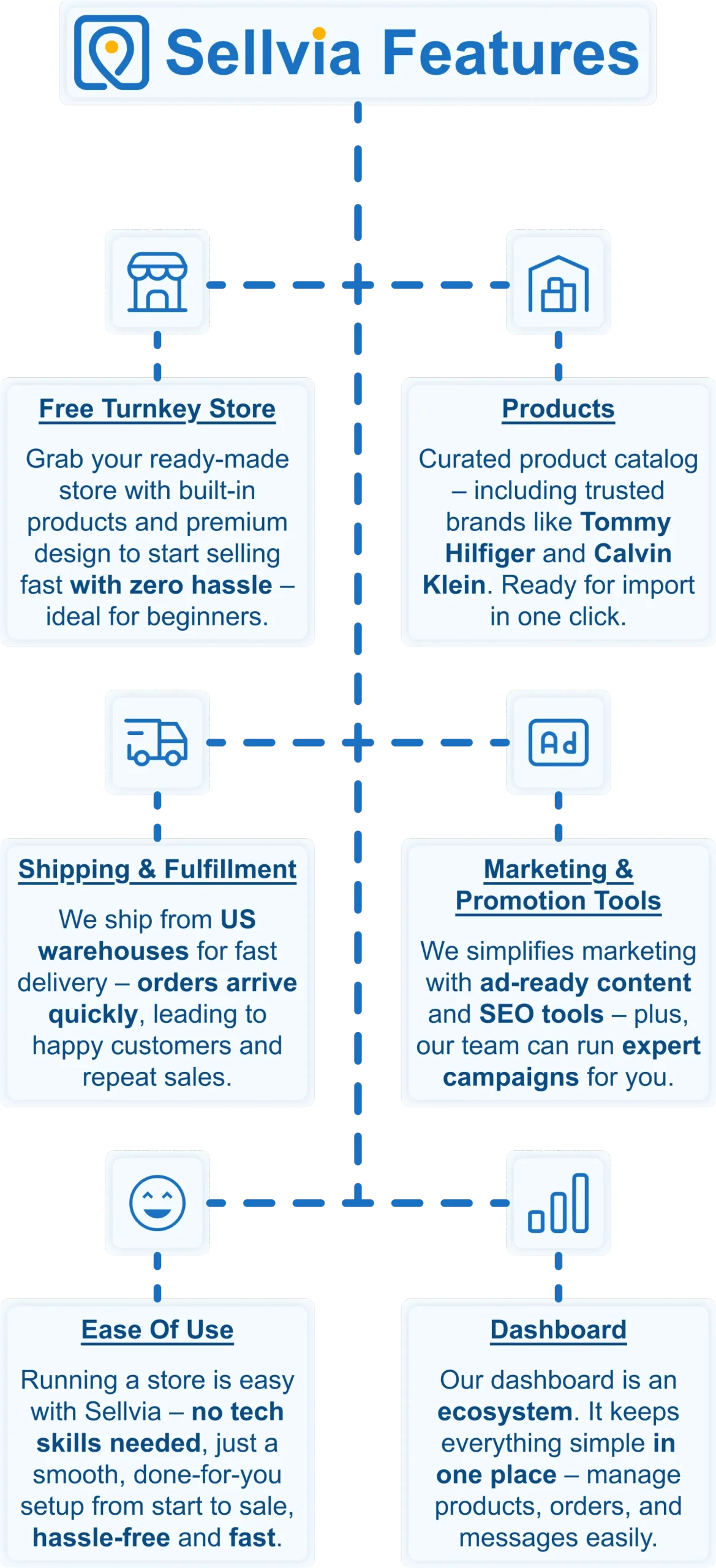 Infographic highlighting key Sellvia features for an article on conversion optimization for ecommerce websites