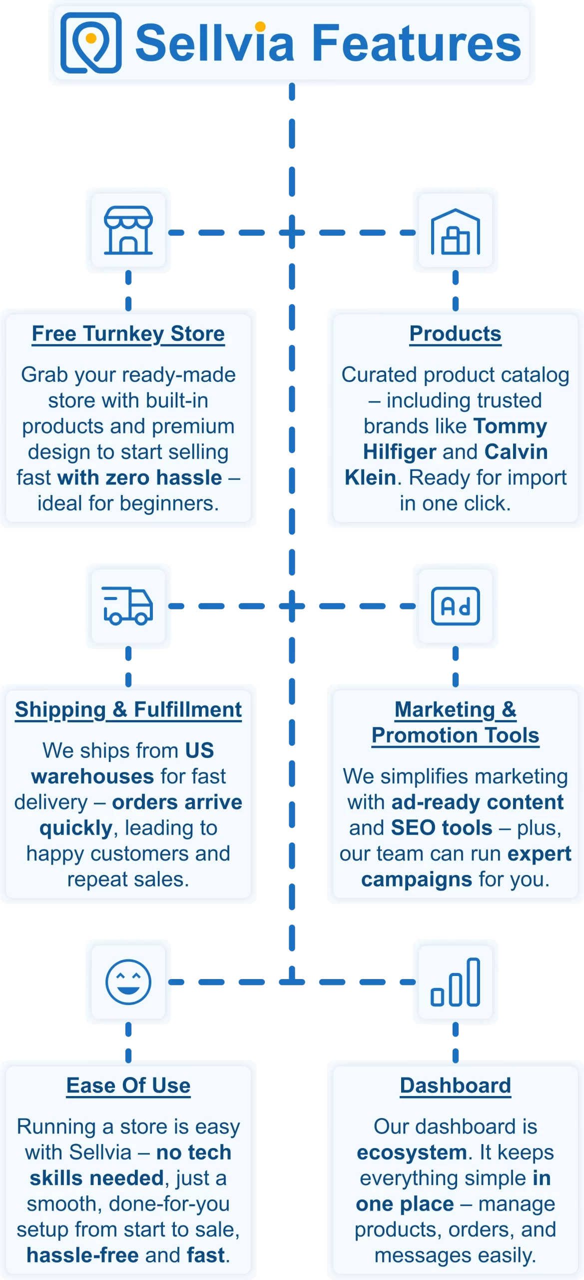 Infographic with Sellvia key features for article about how to sell on Amazon without inventory.