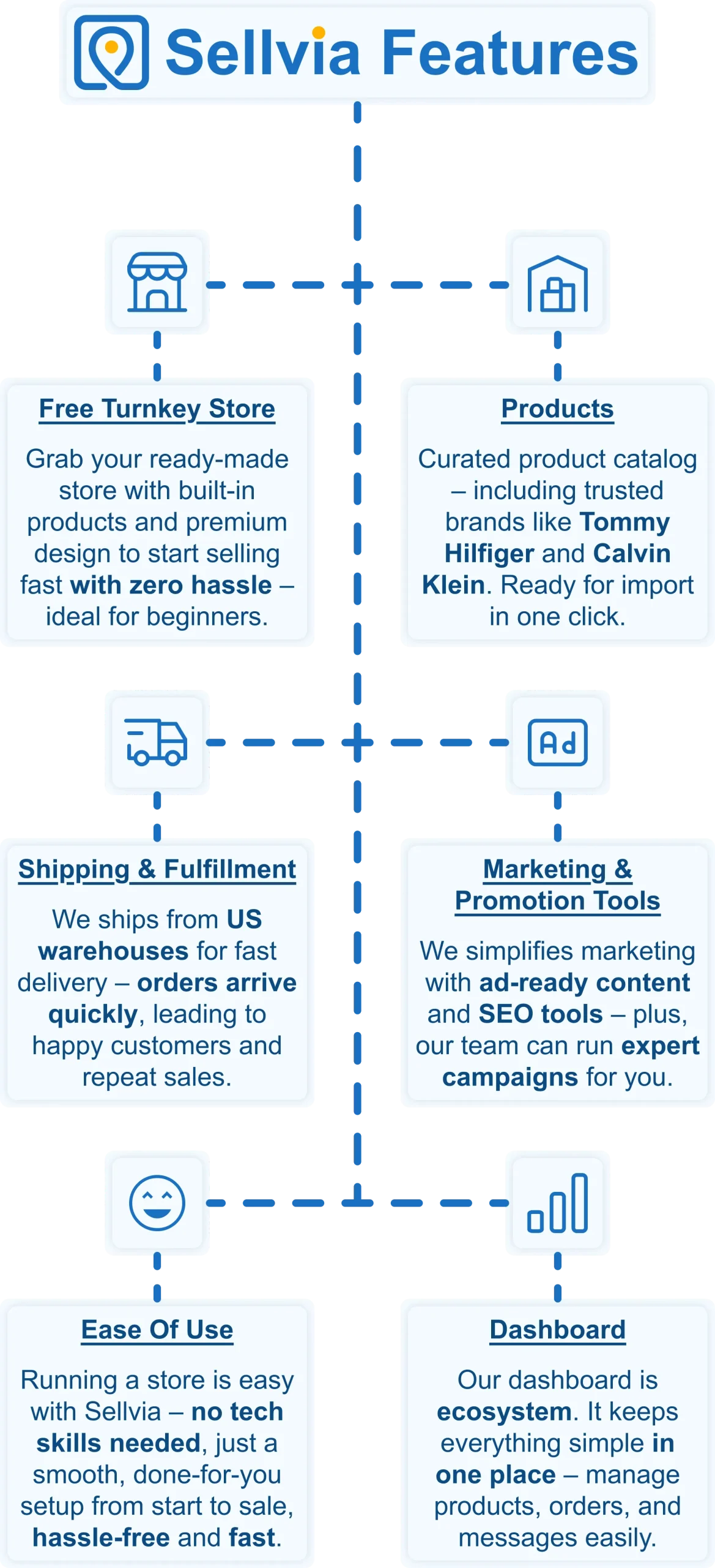 Infographic with Sellvia key features for article about dropshippers liars