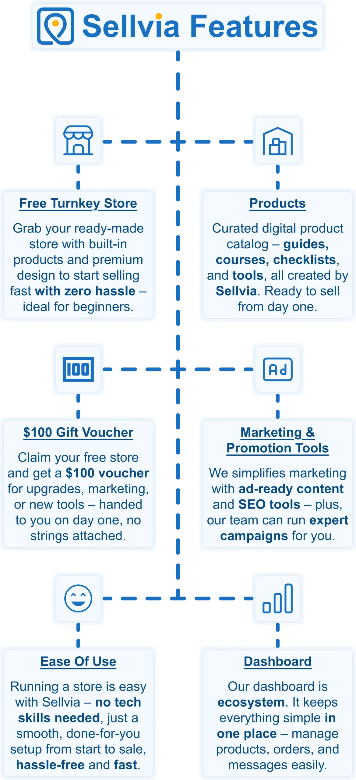 Sellvia platform features infographic showing digital products, built-in advertising tools, and online store setup options for college students starting an online business.