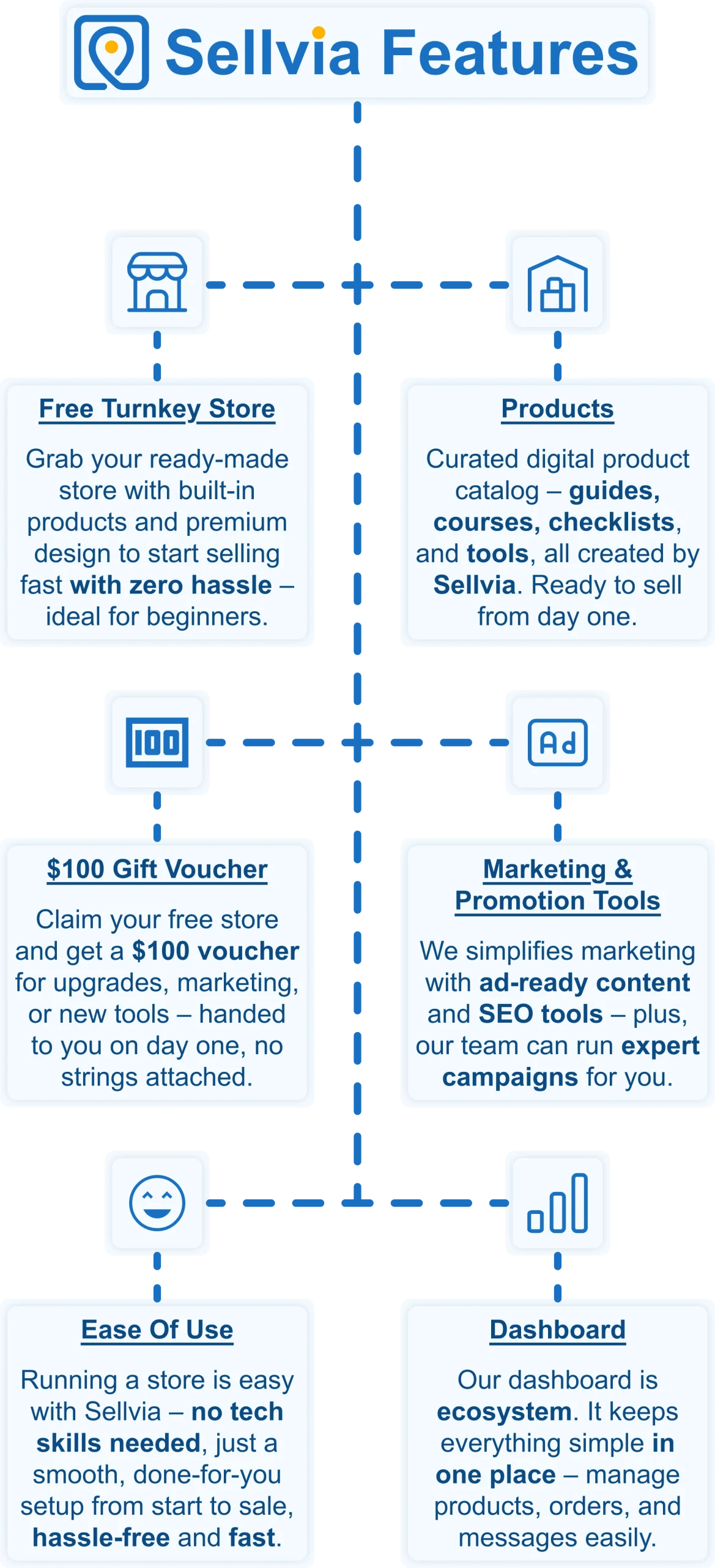 Sellvia platform infographic showing all features for creating your own online store in 2026.